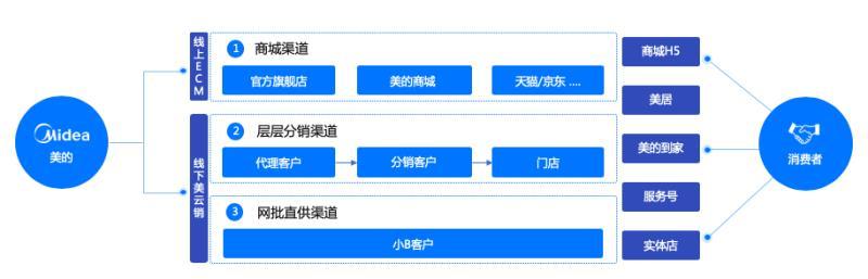 美云销云订货为什么火了