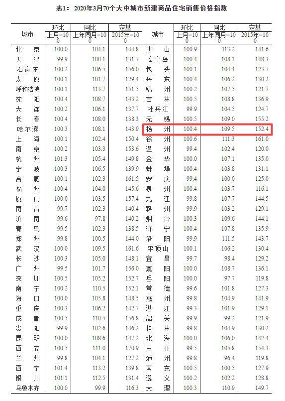 揚州房價又漲了!3大純新盤最新動態曝光,有盤放風2萬/㎡_地塊