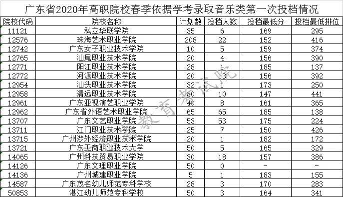 2020广东省春季高考_2020年广东春季高考志愿填报4月7日开始(2)