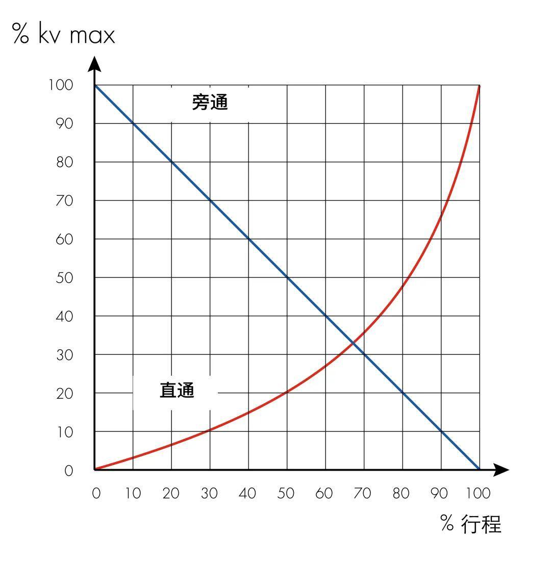 精确的流量调节