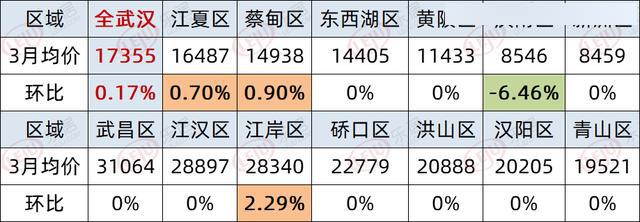 3月武漢房價環比增長0.17% 只有這個區下跌