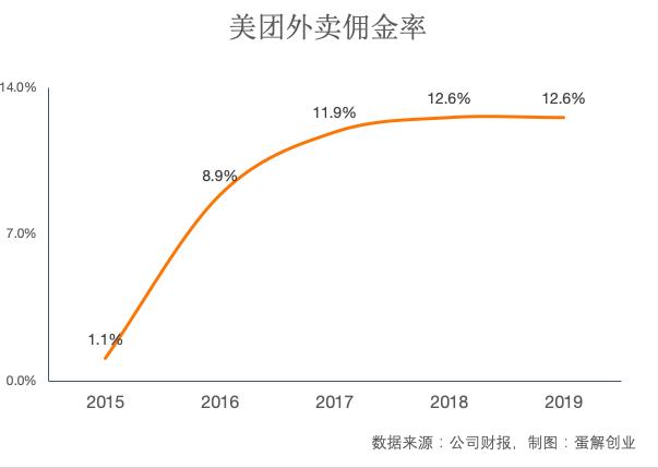 美團外賣83佣金都花在配送上但騎手也不賺錢錢去哪裡了