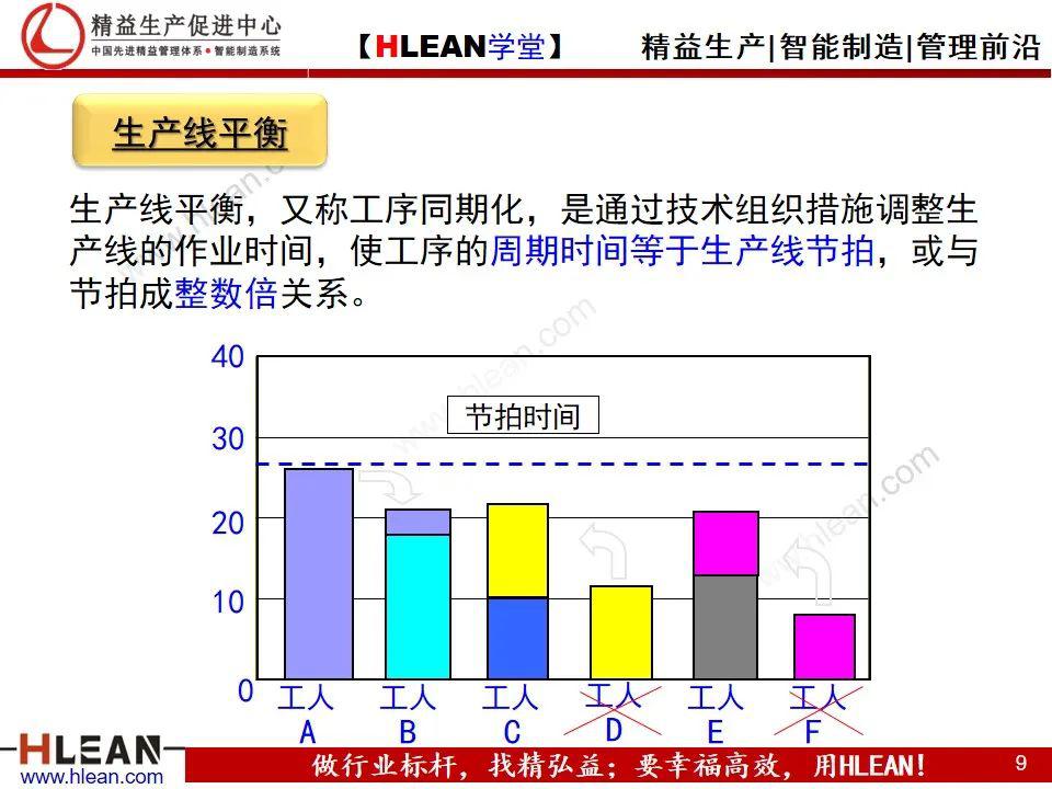 精益学堂生产线平衡实战技法