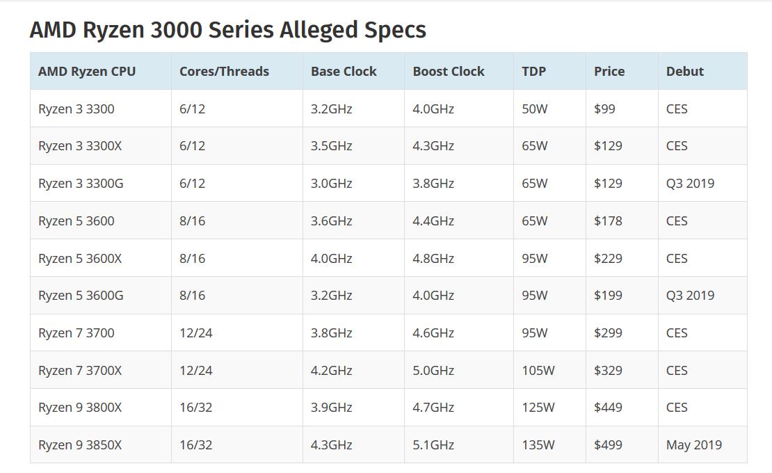 amd ryzen 3000系列的r9 ,r7和r5都可以直接與英特爾十代酷睿的i9,i7