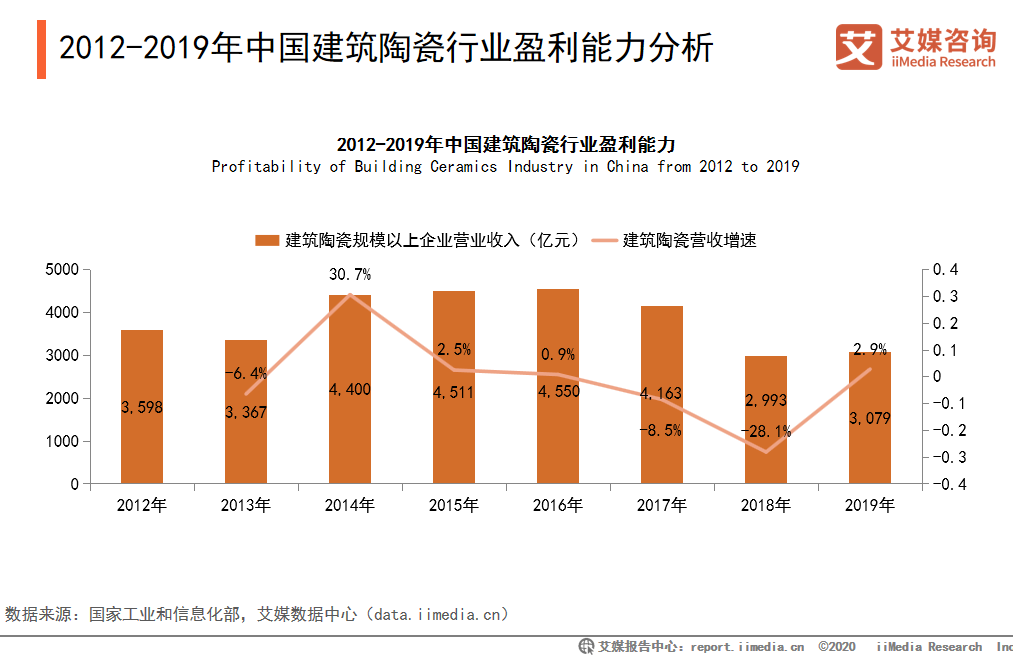 20020建筑陶瓷行业发展消费趋势及典型企业分析