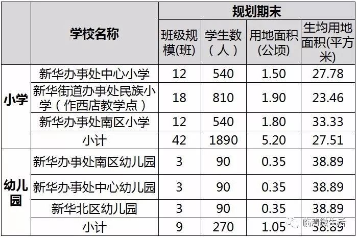 临清规划新建高中3所初中11所小学23所幼儿园60所