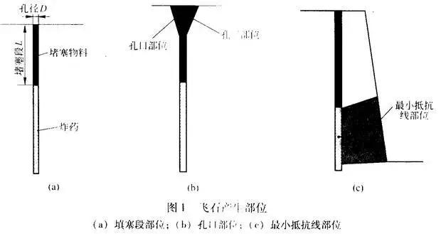 露天矿山爆破,飞石的控制方法_抵抗线