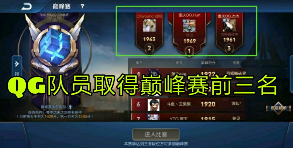 那么对于这些能够上到巅峰赛第一的队员,qghappy也是给予高达一万的