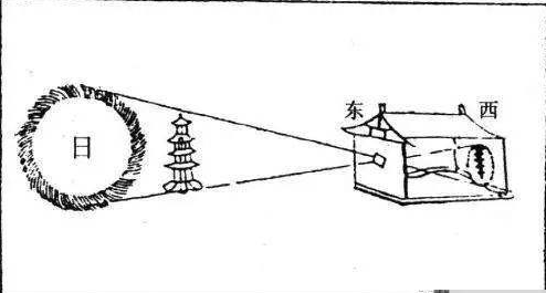 2000年前,先秦时期《墨经》记载:"景倒,在午有端,与景长,说在端",墨家