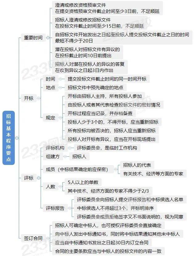 14 高分值考点!二建《法规》招投标管理超清晰思维导图