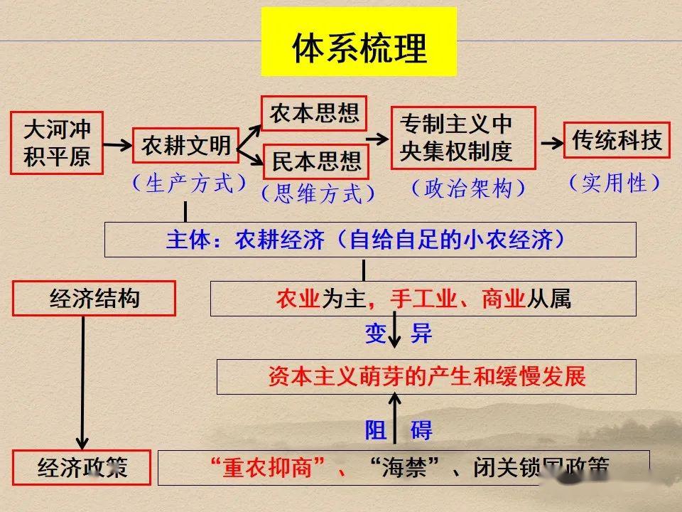 先秦时期的经济框架图图片