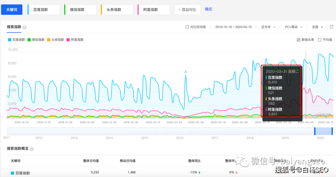 百度、微信、阿里、头条等指数查询工具的作用及如何使用插图(1)