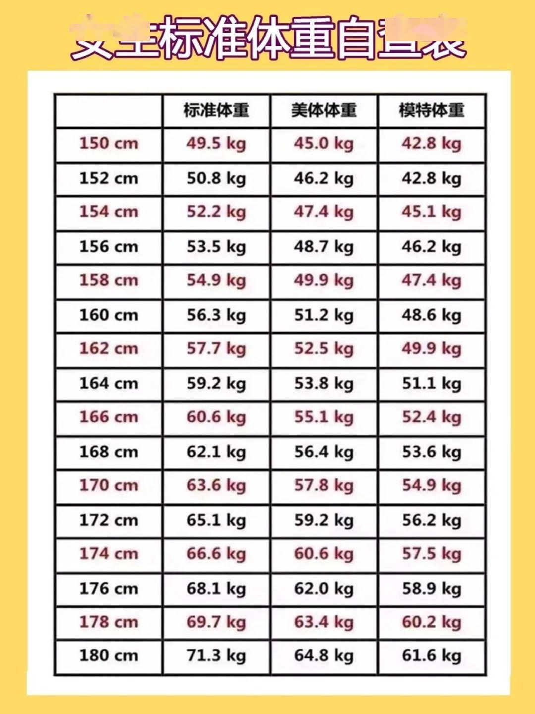 2020小个子女生体重自查表来啦,120只是微胖?