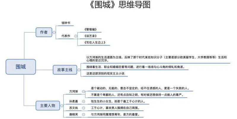 方鸿渐主要经历流程图图片