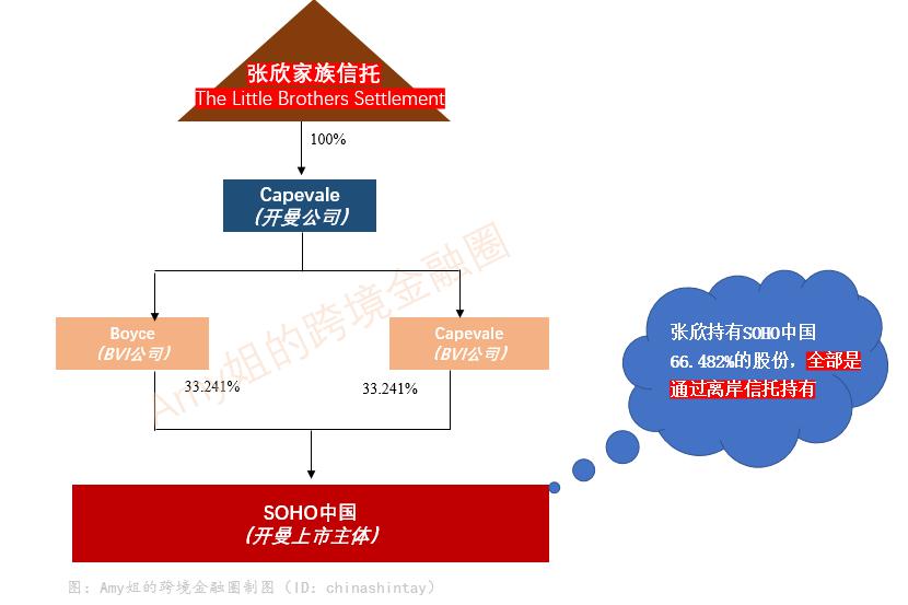 soho潘石屹:外籍老婆张欣和她的327亿海外家族信托