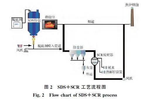 sdsscr工藝在焦爐煙氣脫硫脫硝中的應用