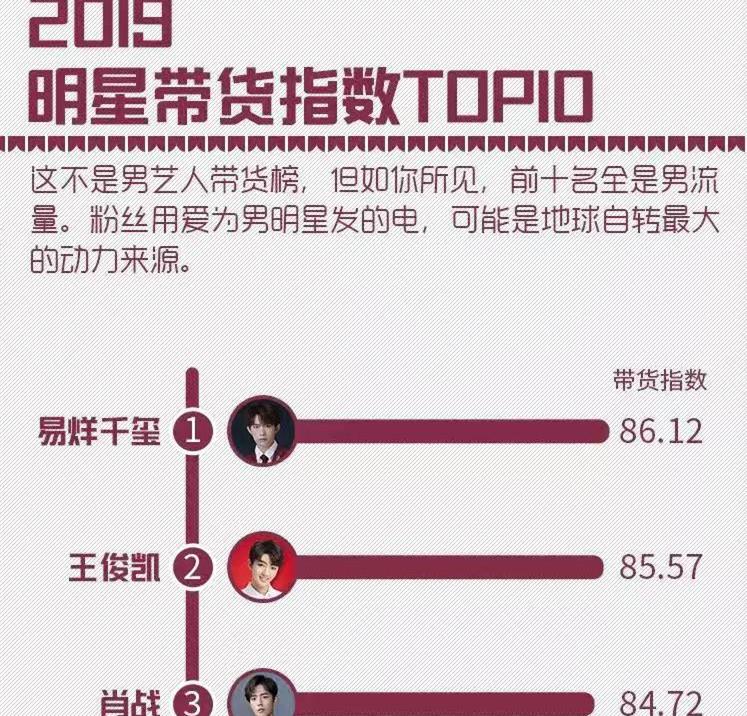 专业娱乐榜易烊千玺肖战成巨星王宝强好感下降最大令人费解