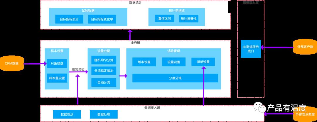 覆盤:從 0 到 1 設計a/b 測試系統_統計學