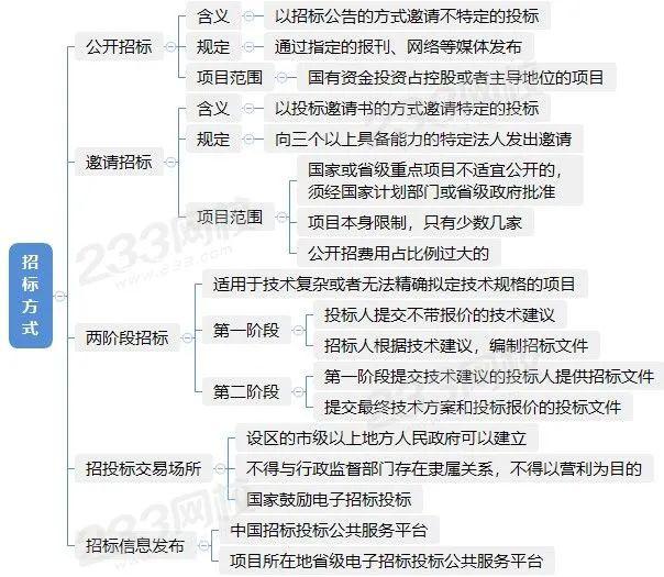 14 高分值考点!二建《法规》招投标管理超清晰思维导图