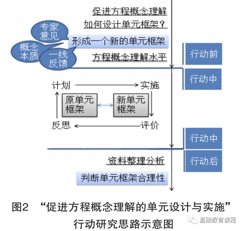 以"促进方程概念理解的单元设计与实施"行动研究为例(图2,行动前需要