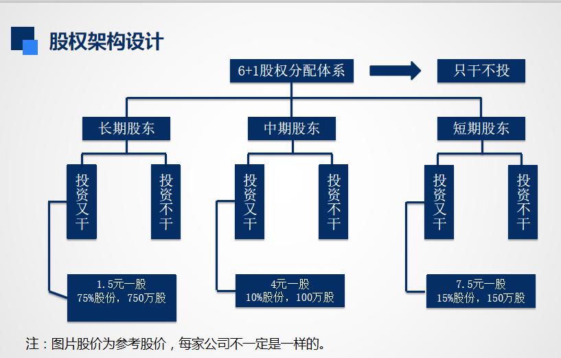 浩伦微课预告创业公司股权分配设计联合创始人的挑选和股比确定