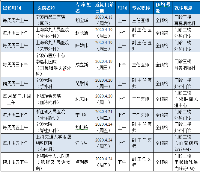 胡宝华:主任医师,现任宁波市第二医院耳鼻咽喉科主任.