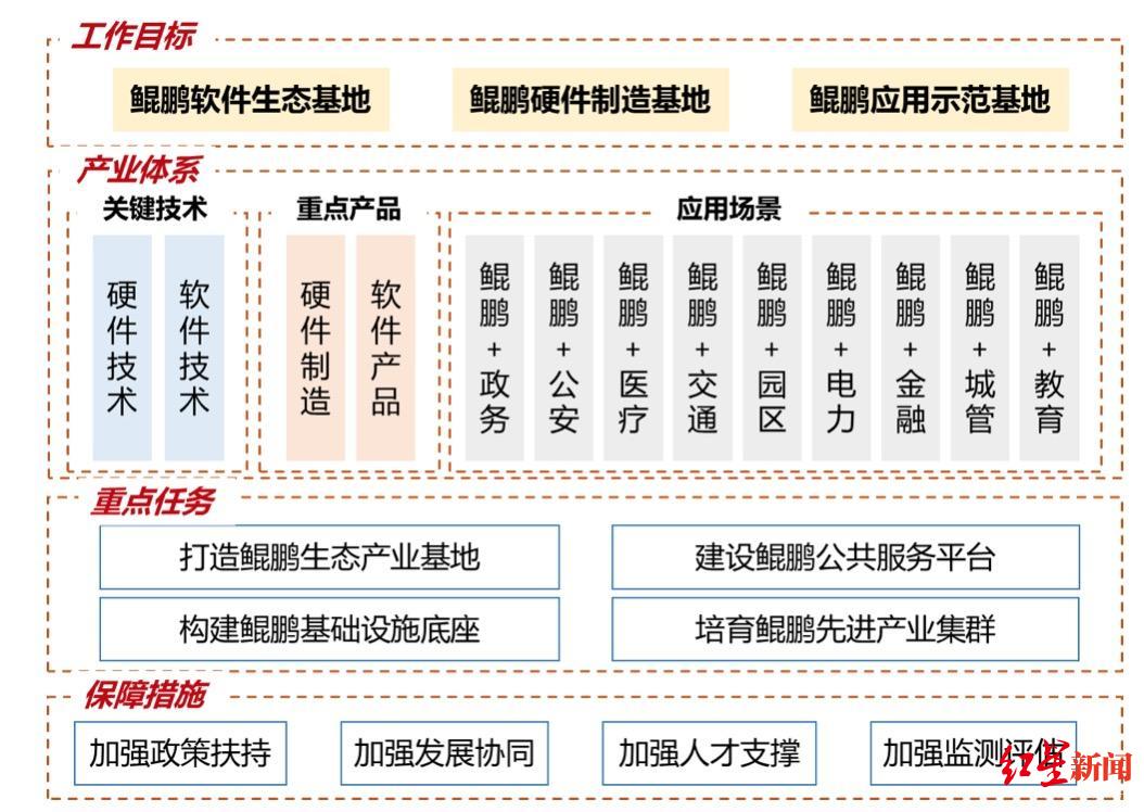 为培育鲲鹏先进产业集群,成都也将绘制《鲲鹏产业链全景图》,针对产业