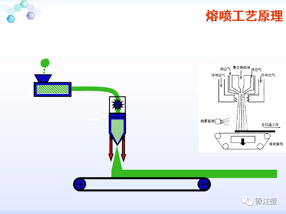 收藏一个ppt完全看懂熔喷布完整生产工艺