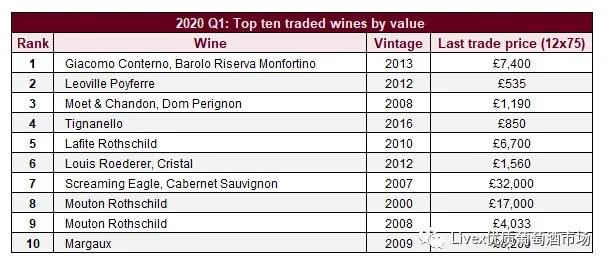 2020年第一季度十大最高交易总值葡萄酒
