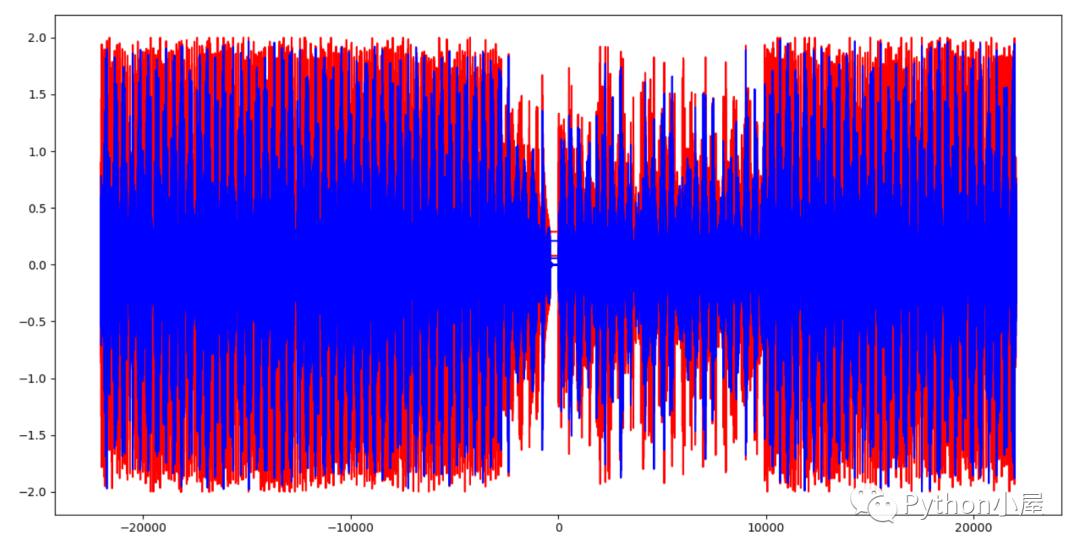 python使用傅里葉變換調整音頻文件音量