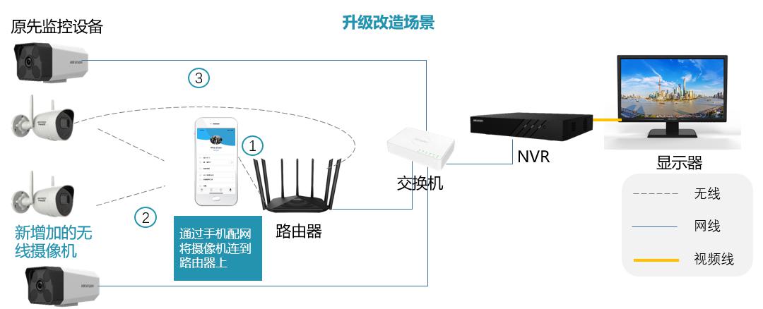 新品丨海康威視全新k系列無線攝像機及組網方案來了