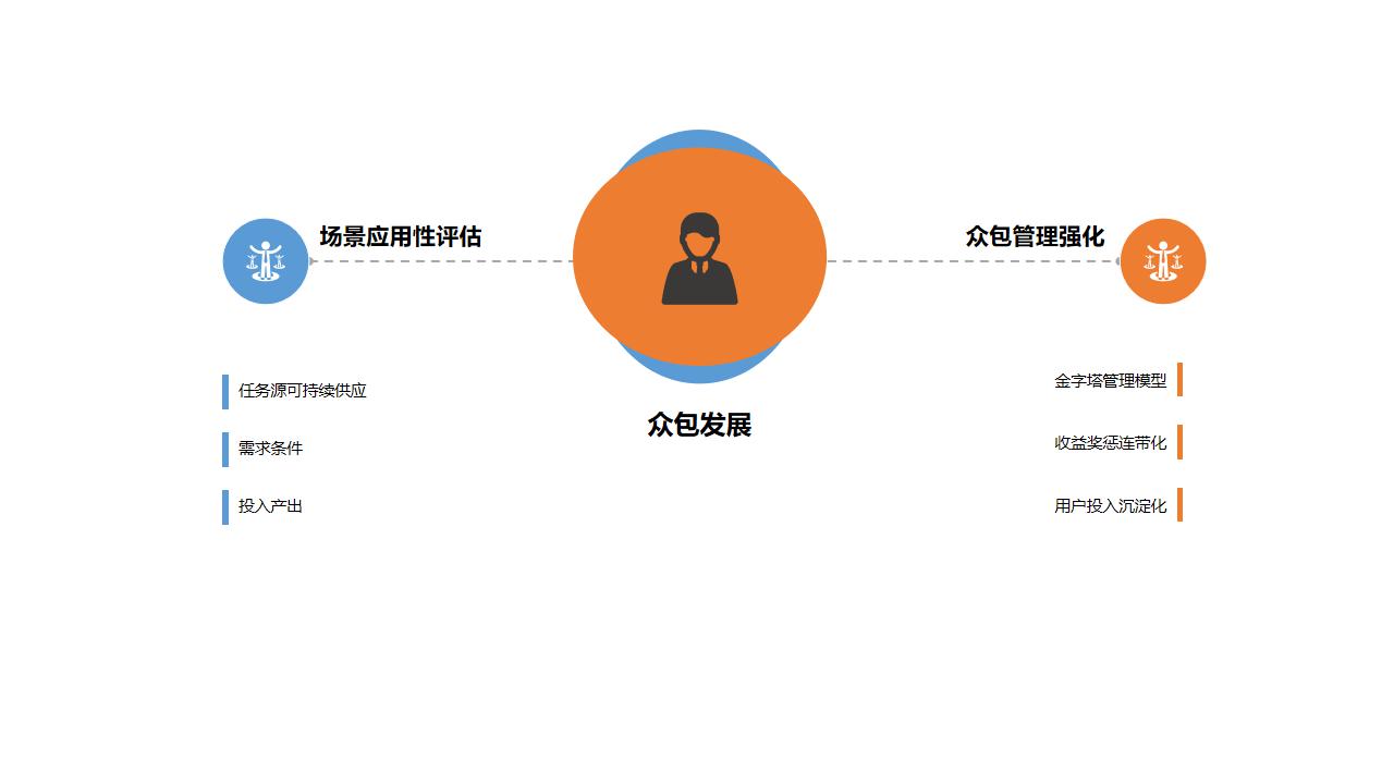 的优势以及发展阻碍,我们可以看出,并不是说所有行业都适合众包模式