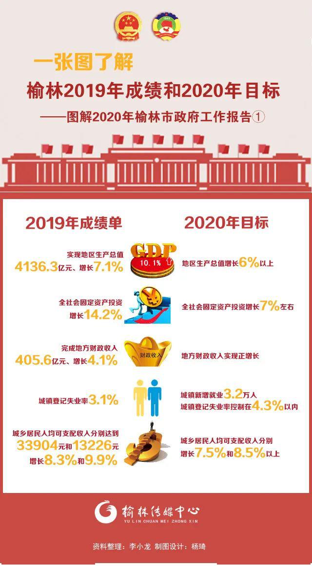 一张图读懂2020年榆林市政府工作报告