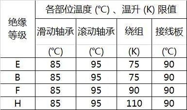 电机轴承温升标准图片