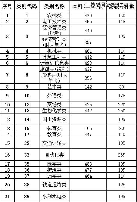 德宏三校生專科錄取分數,德宏三校生護理錄取分數線雲南省哪些高校