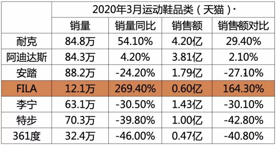 原创安踏体育疫情期间线上销售增长优于李宁特步不敌耐克阿迪