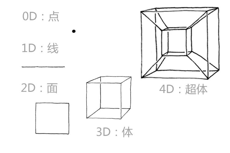 四维平面图怎么画图片