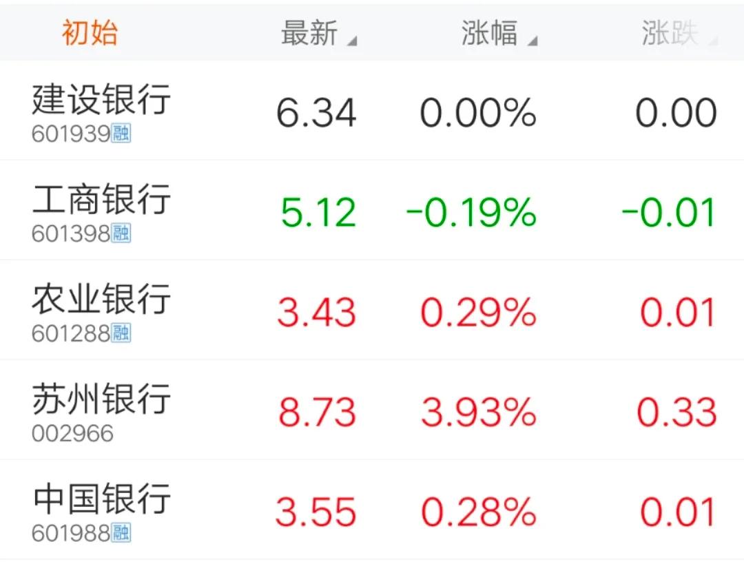 29%,建設銀行原地不動,工商銀行收跌0.19%.