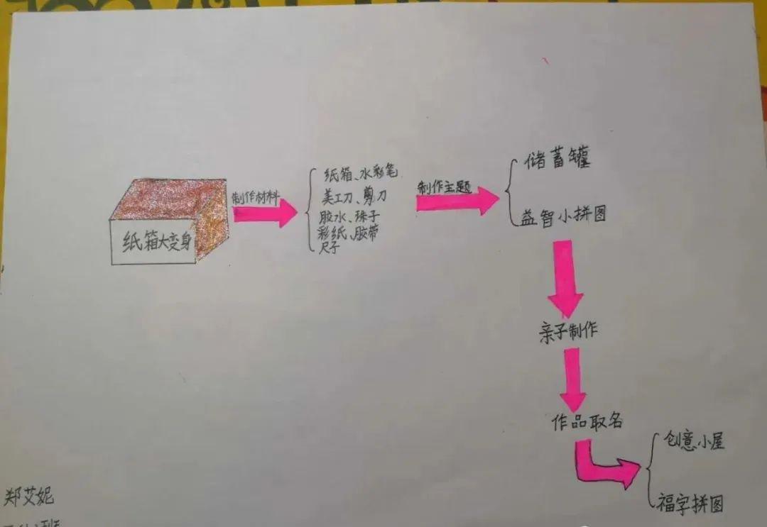 并从中选择全家人最感兴趣的一个小主题,绘制思维导图