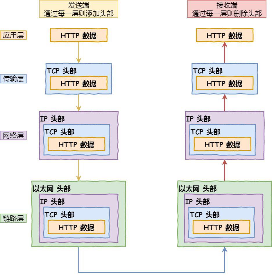 探究一个数据包在网络中到底是怎么游走的