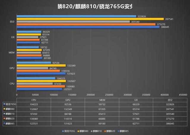 「soc」麒麟985跑分首秀 对比990/820/765g/天玑1000