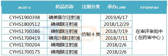 碘克沙醇注射液,碘佛醇注射液,碘美普尔注射液等5款造影剂的上市申请