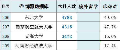 215高校2019屆本科留學率排名包括6所中外合作辦學