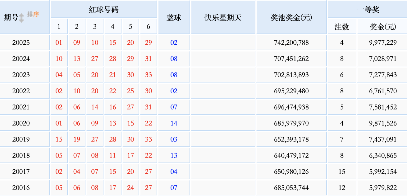 原创近10期双色球开奖结果头奖77注这个数字出现过5次