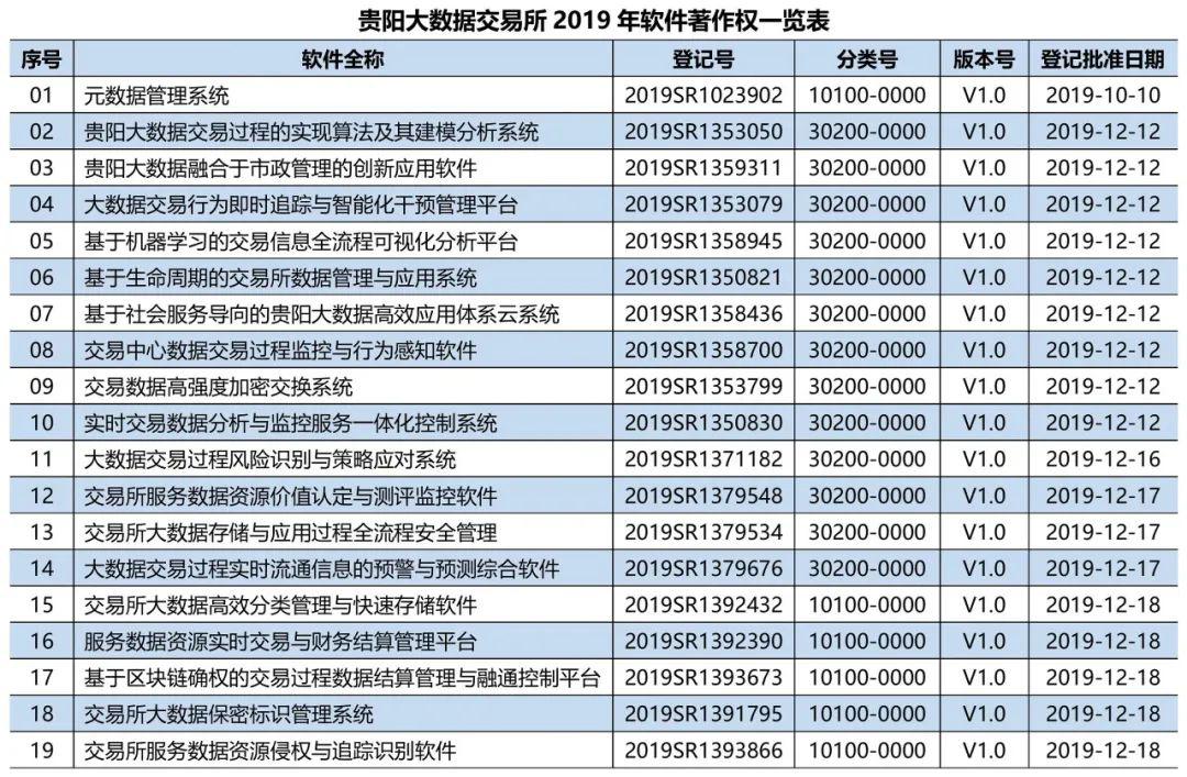 新突破贵阳大数据交易所2019年荣获19项软件著作权