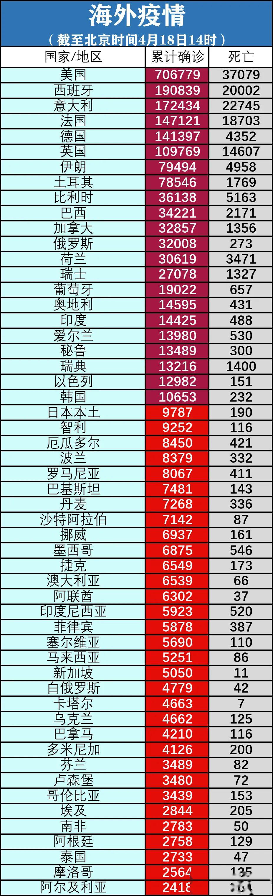 包含全球疫情最新数据排名一览表图的词条