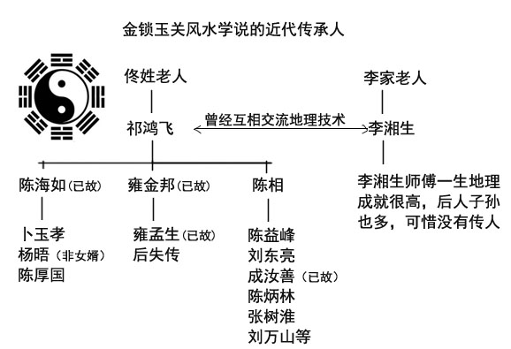 金锁玉关风水学说的近代传承人
