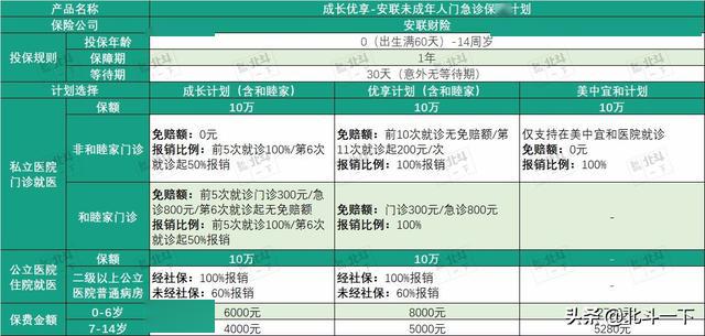 北斗評測 | 挖出幾款門診醫療險,私立醫院也能報