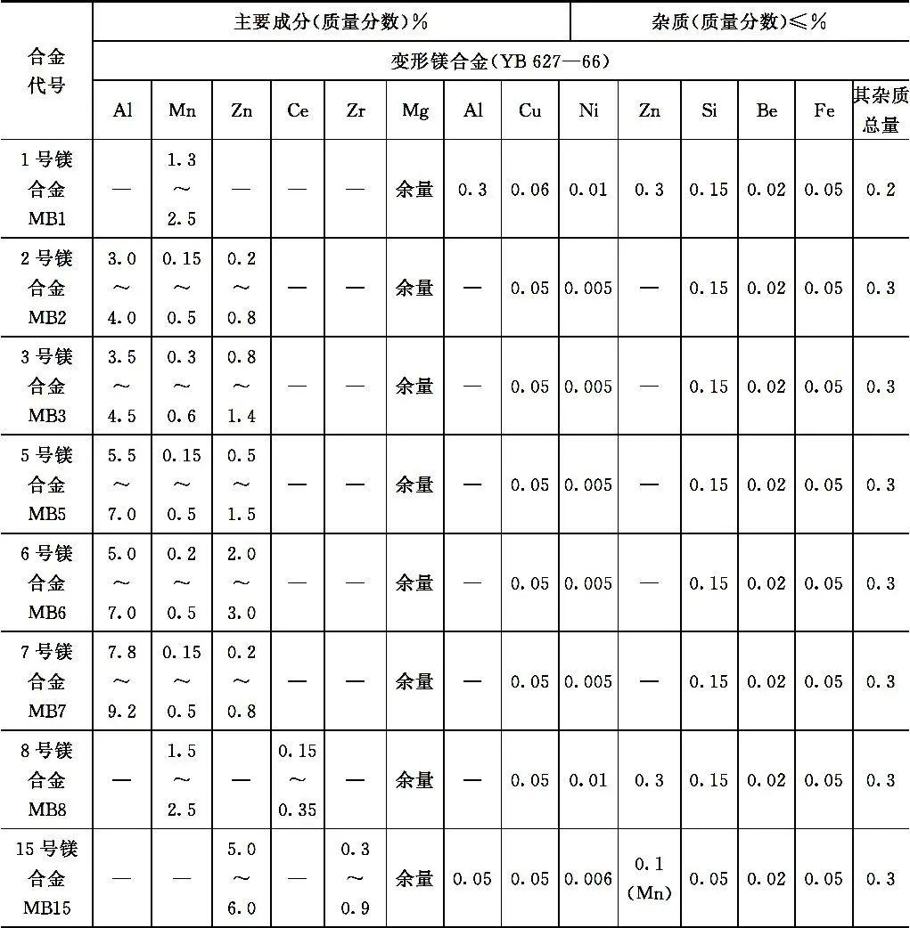 压铸镁合金牌号对照表图片