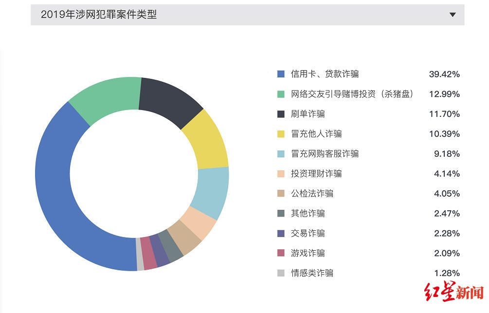 去年涉网犯罪杀鱼盘最多受害者多男性请看成都网安团队这份报告